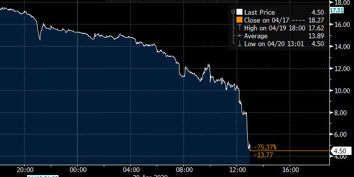 Oil is now trading below $5 a barrel
