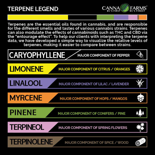 I have a medical license so I can order from medical producers that use colour coded labels to show the terpene breakdowns of different strains and these are more helpful ime for exploring which strains I like best! (Blue Dream is actually my current fav)