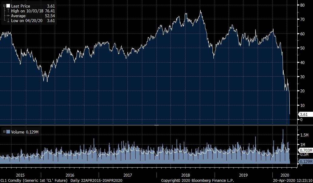 **$3 OIL**  https://www.bloomberg.com/news/articles/2020-04-19/oil-drops-to-18-year-low-on-global-demand-crunch-storage-woes?srnd=premium&sref=vuYGislZ