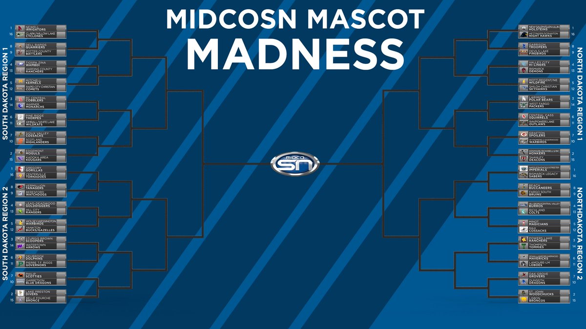 🚨 @MidcoSN Mascot Madness 🚨

Woodchucks, Gorillas, Cossacks...oh my? ND + SD have tons of great mascots in high school sports, but it's time to crown a winner!

We've compiled a 64-team bracket and we need YOU to decide!

Vote👉gomid.co/MascotMadness

#MidcoSNMascotMadness