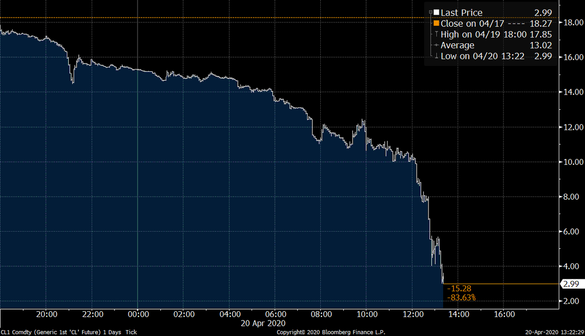 business's tweet image. BREAKING: Oil drops below $3 a barrel trib.al/o219x5F