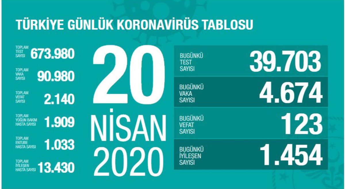 ⭕️Son Dakika⭕️
Türkiye’de koronavirüsten hayatımı kaybedenlerin sayısı 123 kişi artarak 2 bin 140’a yükseldi. #20nisan #koronavirus #SağlıkBakanlığıSiziDinliyor