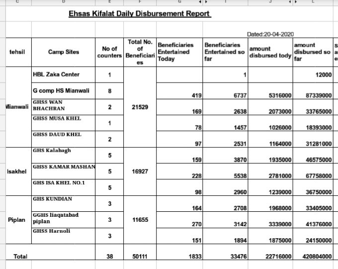 AmjadAliKhan17's tweet image. &apos;&apos; اپنے لئے تو سب ہی جیتے ہیں اس جہاں میں.. 
ہے زندگی کا مقصد اوروں کے کام آنا.. &apos;

احساس کفالت پروگرام کے تحت الحمدللہ ڈسٹرکٹ میانوالی میں اب تک 42,0804000 روپے تقسيم کيۓ جا چکے ہيں جس سے 33,476 لوگ مستفید ہو چکے ہیں .
#EhsasProgram