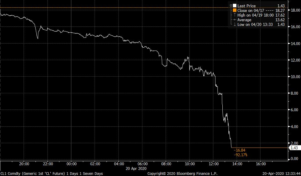 Now below $2 https://www.bloomberg.com/news/articles/2020-04-19/oil-drops-to-18-year-low-on-global-demand-crunch-storage-woes?srnd=premium&sref=vuYGislZ