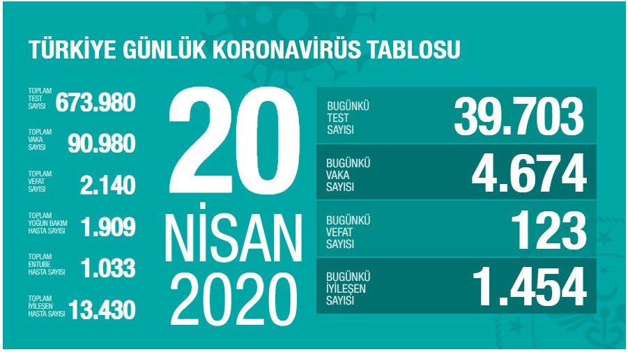 Sağlık Bakanı Koca: Bugün 123 hastamız hayatını kaybetti. Toplam hayatını kaybeden vatandaşlarımızın sayısı 2 bin 140'a yükseldi. 
#SonDakika 
#Evdekal
#Covid2019TR