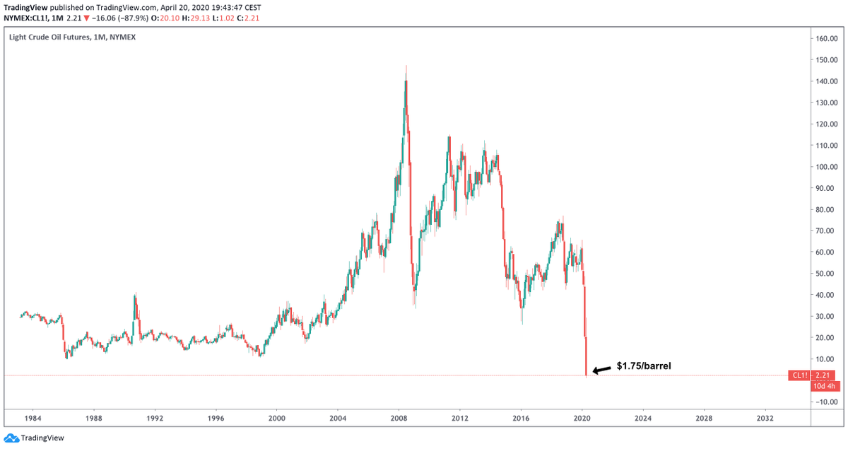 That just happened. The May contract for crude oil traded at $1.75 per barrel.