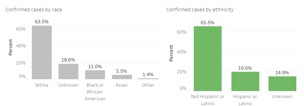 amierrivers's tweet photo. People of color are also an outsized proportion of the infections:

Asian Iowans: 2.7% of IA, 5.5% of cases
Black Iowans: 4% of IA, 11% of cases
Latinx/Hispanic Iowans: 6.2% of IA, 19.6% of cases https://t.co/zdabgA77PU