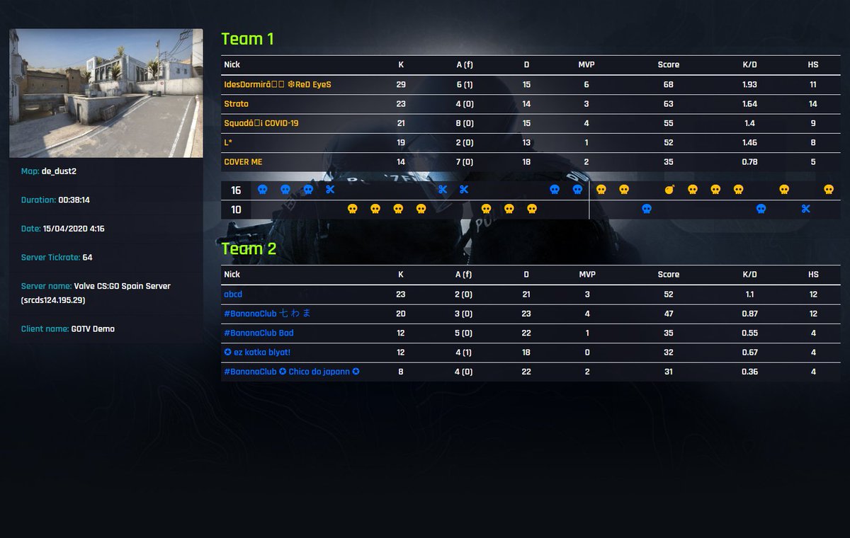 Sr_Strato's tweet photo. Durante mis ratos libres voy desarrollando una web app que muestra los resultados y estadísticas de las demos de #CSGO y estaría interesante que aportarais vuestro granito de arena dandome feedback o ideas para seguir implementando mejoras. https://t.co/Fe01tOQ42b