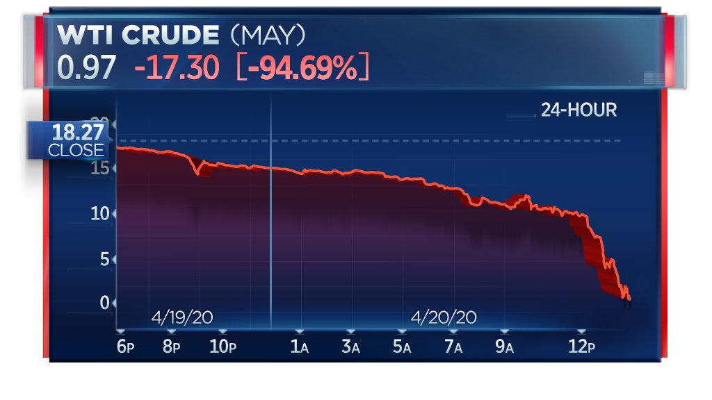 BREAKING: May contract for WTI crude oil breaks below $1 per barrel, down almost 95%  http://cnb.cx/3cDZj9v 