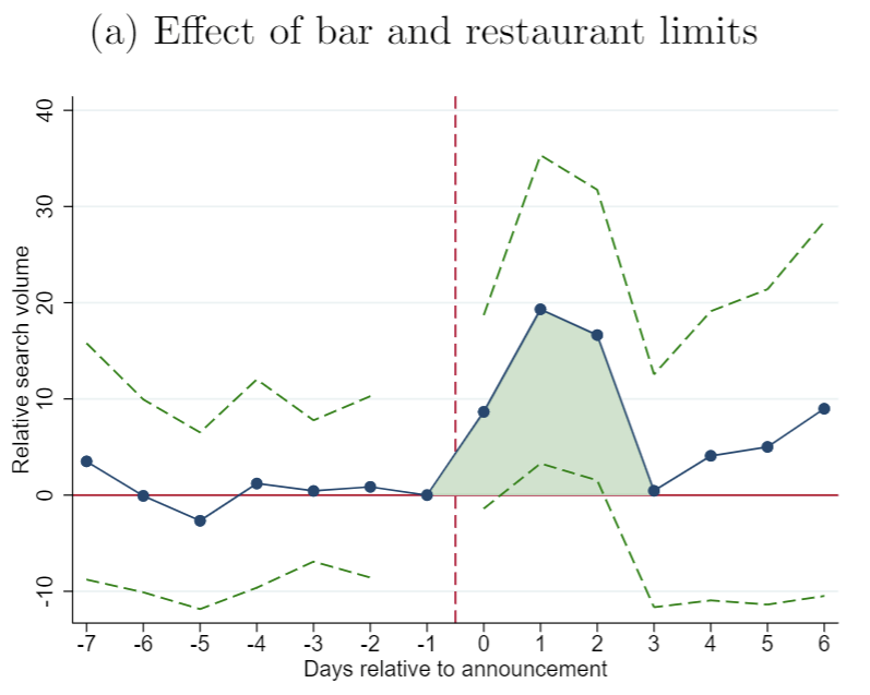 ...but this response is a fraction of the overall increase in Google searches over the same time period. We estimate that bar/restaurant limits caused only 6% of UI claims between March 14 and 28, and 29% of UI claims in the Food and Accommodation industry.