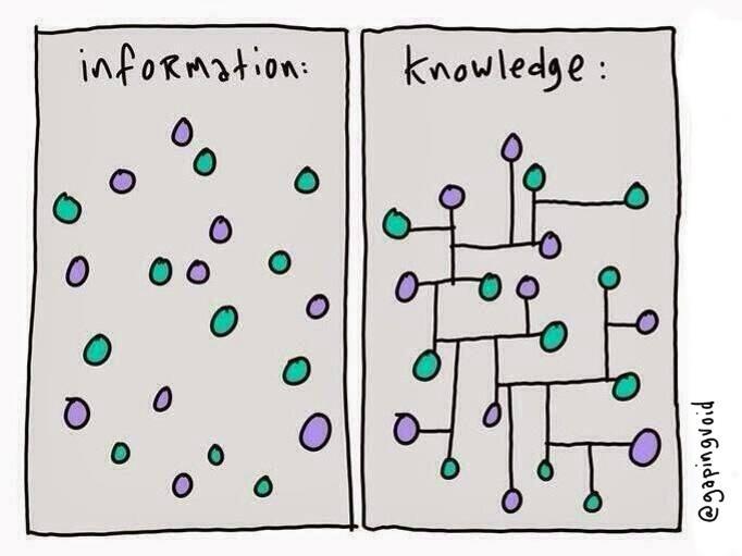 The difference between information and knowledge: