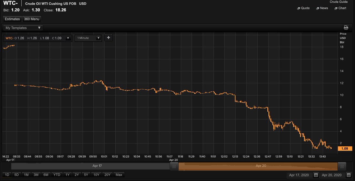 erickussalas's tweet photo. El precio spot del #petróleo #WTI está ya en $1 dólar por barril. https://t.co/XHGzDGOEZ1