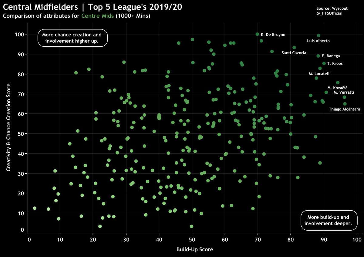 Next up, we look at how each midfielder would fare in a slightly more advanced role and how they would transition between Build-Up and Chance Creation.- KDB takes a small hit as he's not as involved in BU.- Luis Alberto combines both the best.