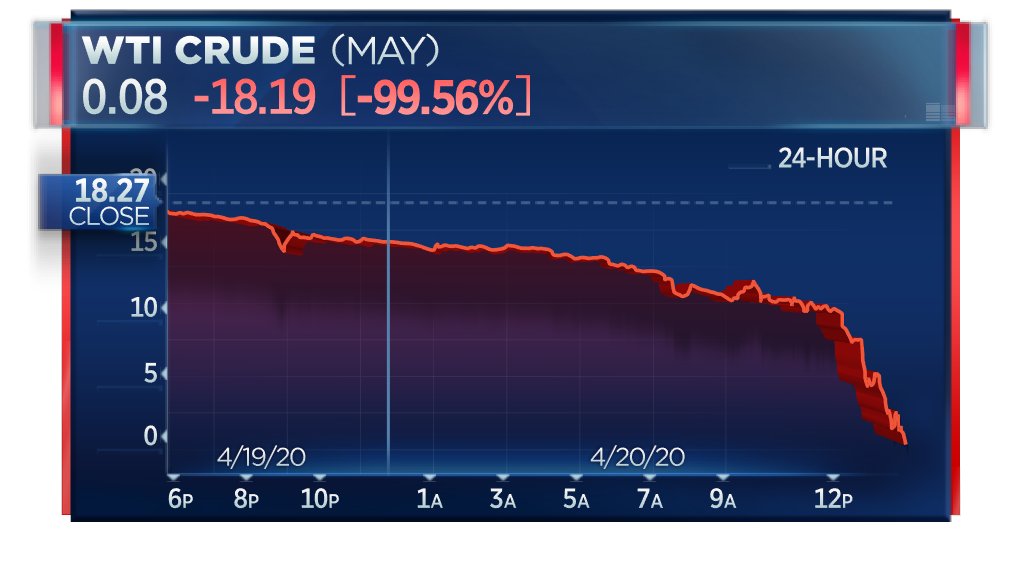 BREAKING: Crude oil's May contract plunges as low as just $0.01 per barrel  http://cnb.cx/3cDZj9v 