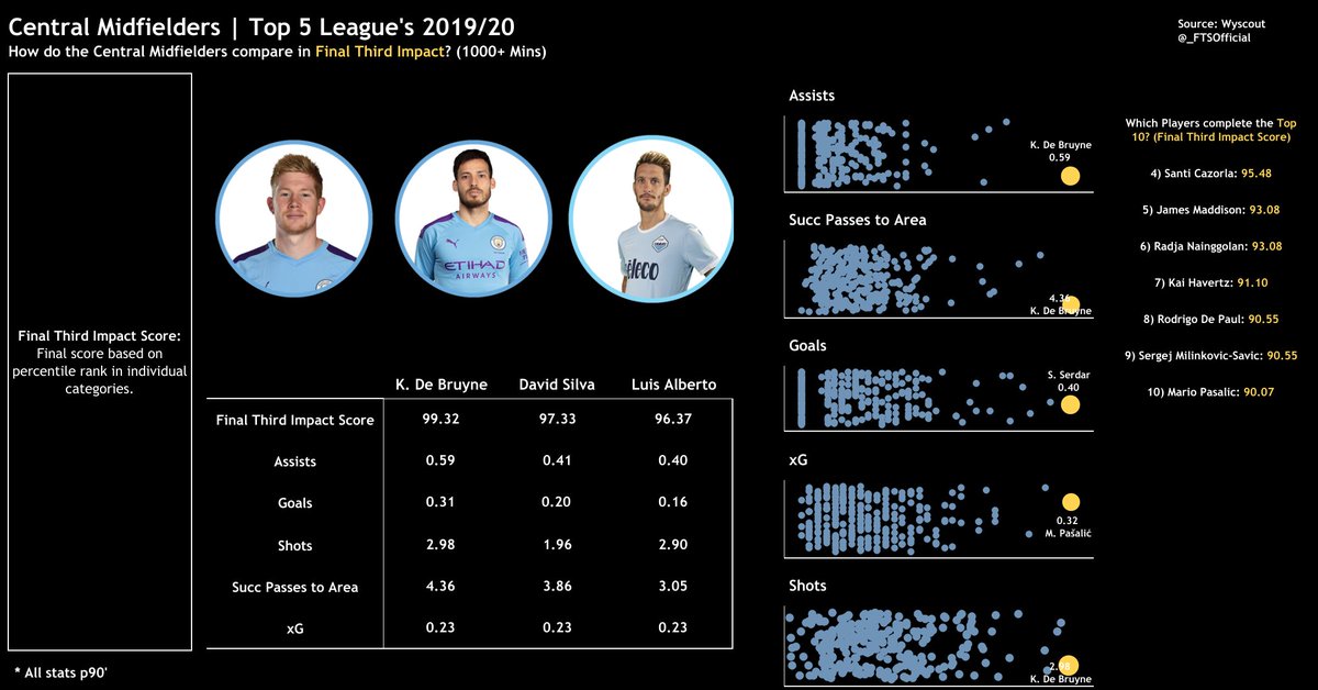 4) Final Third Impact: KDB Silva Alberto- KDB & Alberto again.- Silva comes in second, partially helped by his reduced minutes & selective involvement.- As expected, most names in Top 10 play in slightly more advanced roles.