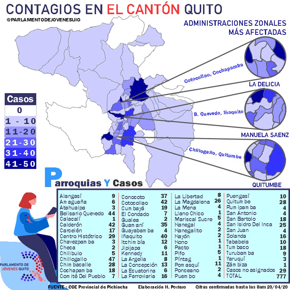ParlamentoQ's tweet photo. #Covid19Ecuador
Los casos en Quito por Covid 19 siguen en aumento,sin embargo, la curva de contagio ha decrecido.
Realizamos una infografía de las parroquias contagiadas según el número de casos, con un fin informativo, basandonos en las fuentes oficiales.
#QuédateEnCasa https://t.co/K4xlr3zX3K
