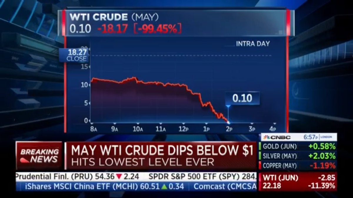 Oil just reached 10 cents per barrel.This is what the collapse of an unsustainable system looks like.