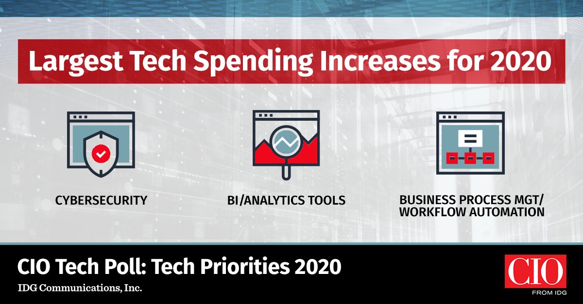 FoundryCo_Inc's tweet photo. Check out @CIOonline's #CIOTechPoll study to learn about the technologies & services that business leaders plan to invest in this year https://t.co/6CZ2mv5ZDK #IDGresearch https://t.co/zCtVVc24vs