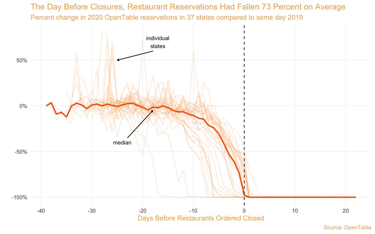 Our results suggest that “direct pandemic effects” on demand and supply account for the majority share of job losses (even if the bars are open, most people aren’t going out).  @Opentable reservations were already declining before closure orders (h/t  @CharlesFLehman)