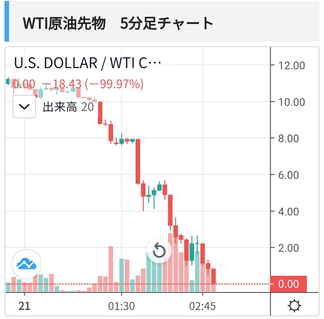 原油 チャート wti