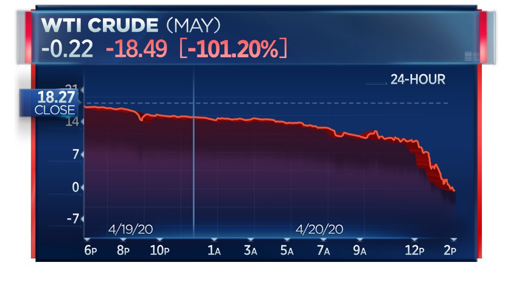 BREAKING: Crude oil price on May contract goes negative for the first time  http://cnb.cx/3cDZj9v 