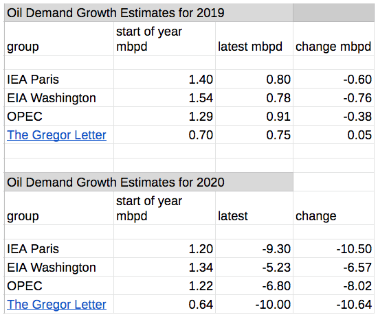 So global oil demand was 100.75 mbpd last year. This year, decline forecasts range from -5 mbpd to -10 mbpd. I keep a running tally of my own forecasts in my newsletter, along with EIA, IEA, and OPEC. You can see the latest here: /15