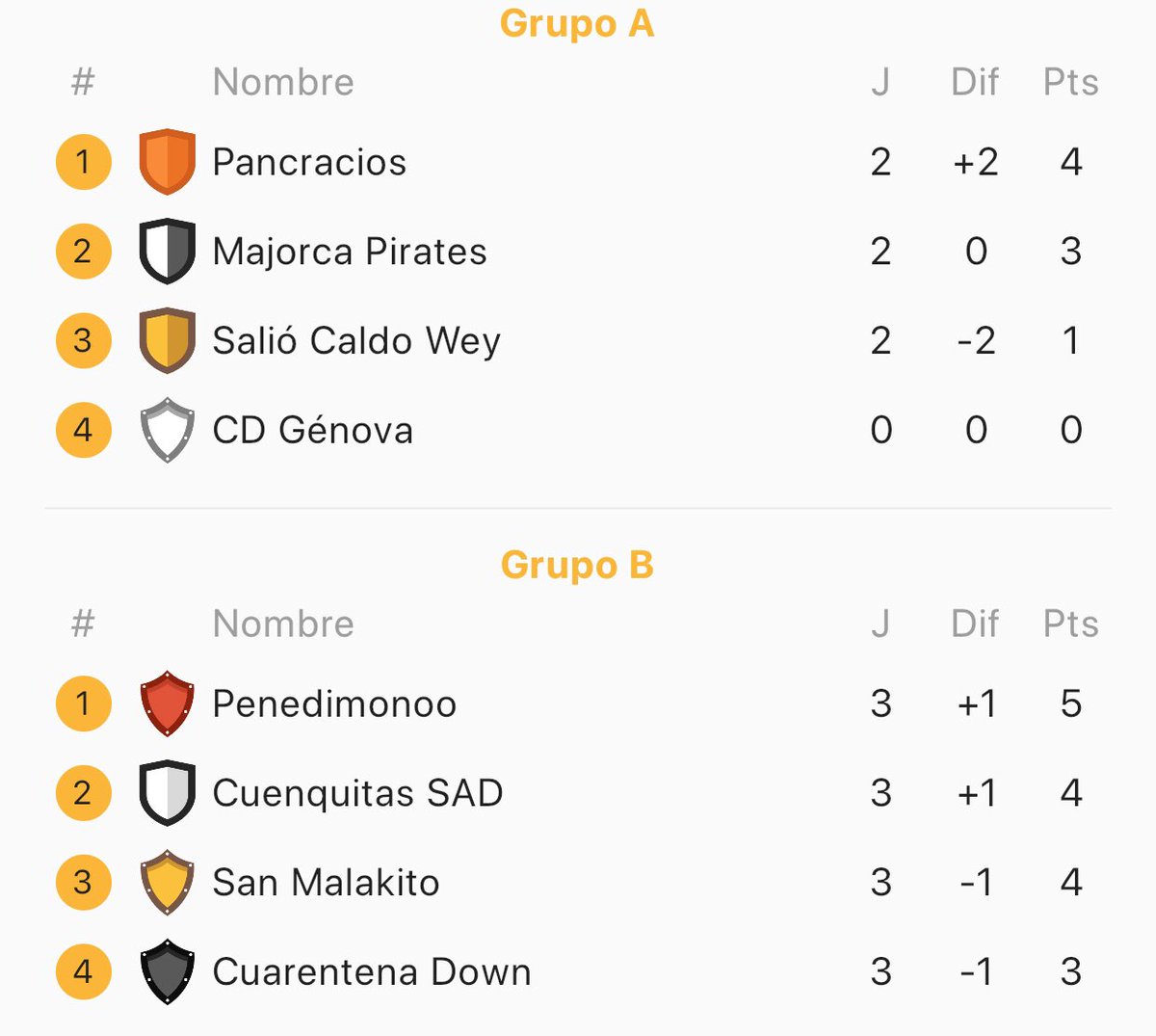 En el Grupo A aún está todo abierto!

Grupo B finalizado👍🏻