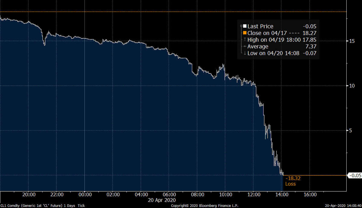 Bloomberg oil price