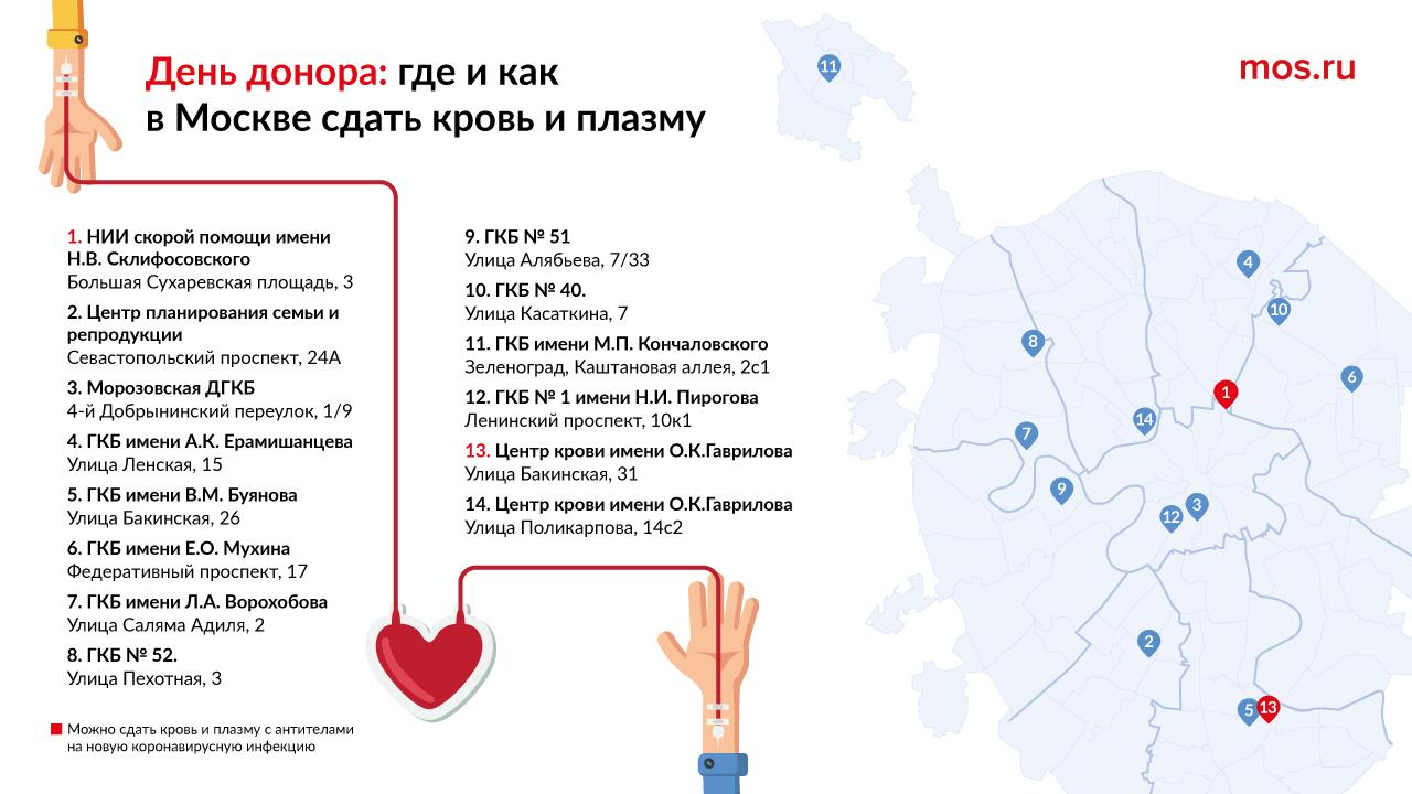 Донорство в москве адреса. Где можно сдать кровь на донорство. Центр сдачи крови в Москве. Пункты сдачи крови в Москве. Где можно сдать кровь как донор.