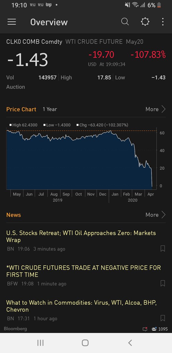 UPDATE: The price of oil is now officially *negative*... !!Wow.