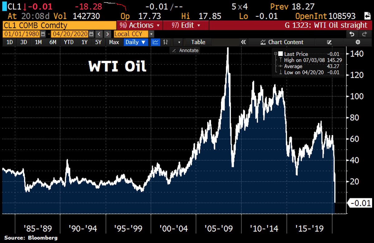 Schuldensuehner's tweet photo. WTI #oil futures trade at negative price for first time ever as demand for oil collapses. So US crude price dropped more than 100%! https://t.co/cRRB502KrD