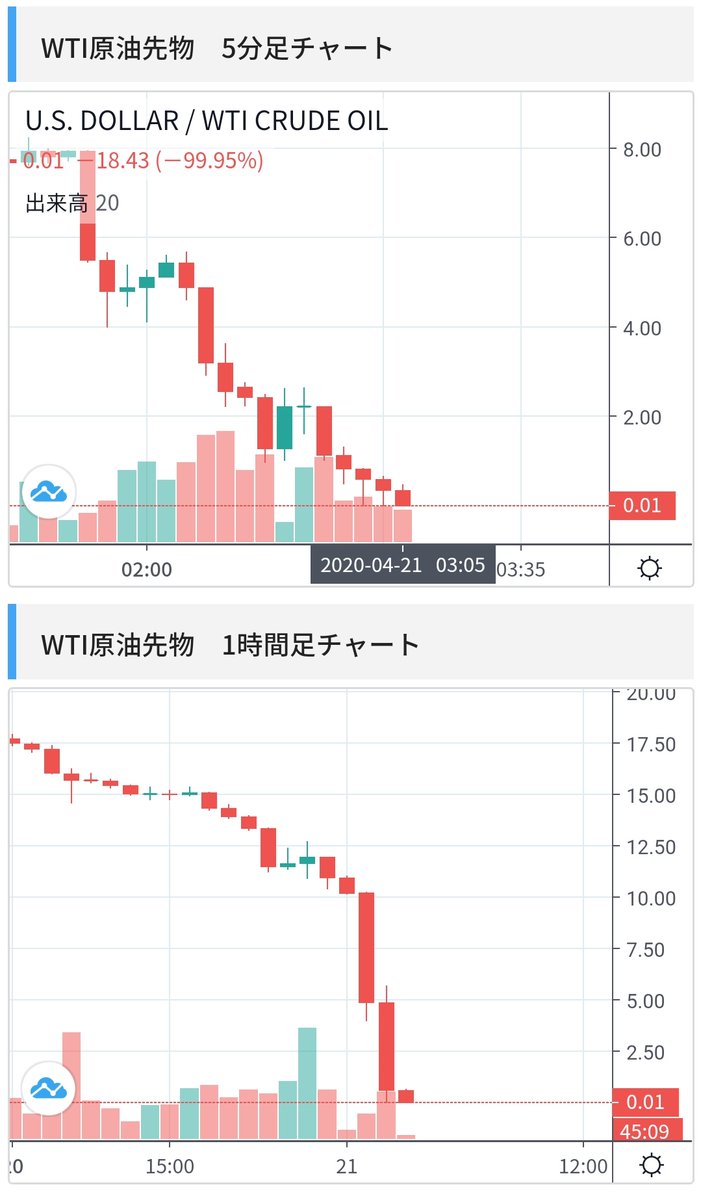 informatiooonnn's tweet image. ふぁ！？原油オワタ