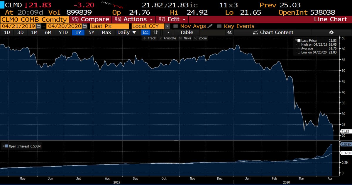 dlacalle's tweet image. El petróleo WTI (West Texas) del contrato que vence hoy ya cotiza en negativo (sí, en negativo) ante el aluvión de contratos que no se quieren renovar.

El precio del contrato de junio se desploma pero se mantiene a $21 el barril. 

El colapso de la demanda es histórico.