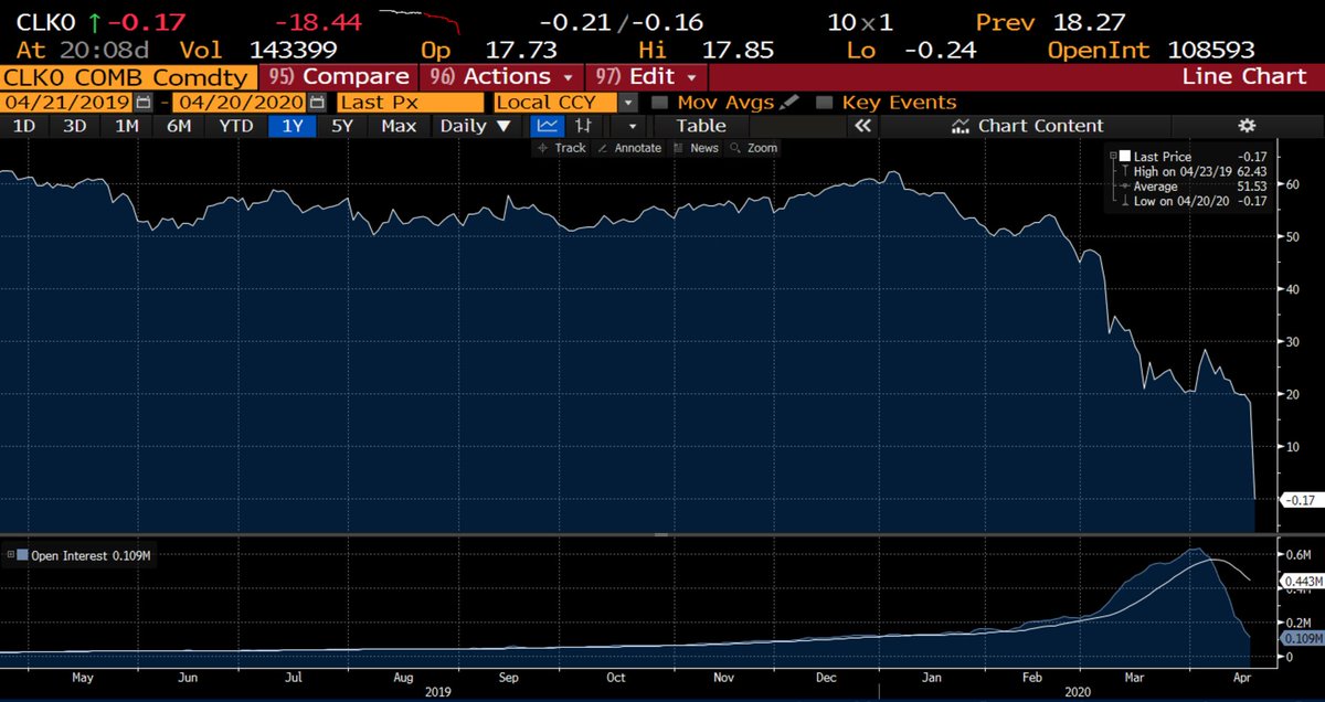 dlacalle's tweet image. El petróleo WTI (West Texas) del contrato que vence hoy ya cotiza en negativo (sí, en negativo) ante el aluvión de contratos que no se quieren renovar.

El precio del contrato de junio se desploma pero se mantiene a $21 el barril. 

El colapso de la demanda es histórico.