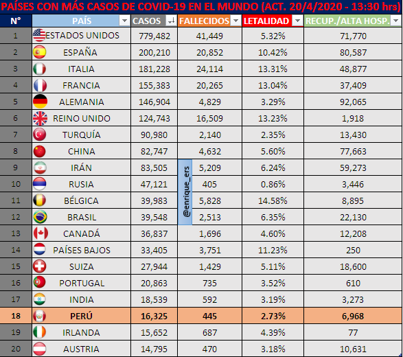 KevinRui_Z's tweet image. Información actualizada de los países con más casos reportados de COVID-19 en el mundo. Perú es el tercer paísn con la tasa de mortalidad más baja solo por detrás de Rusia y Turquía (tomando en cuenta estas 20 naciones).