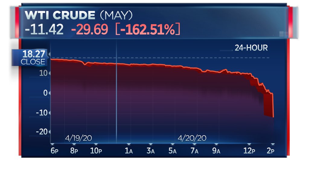 BREAKING: Crude oil prices on the May contract plummet below negative $10 per barrel; crude oil is down more than 160% percent on the day  http://cnb.cx/3cDZj9v 