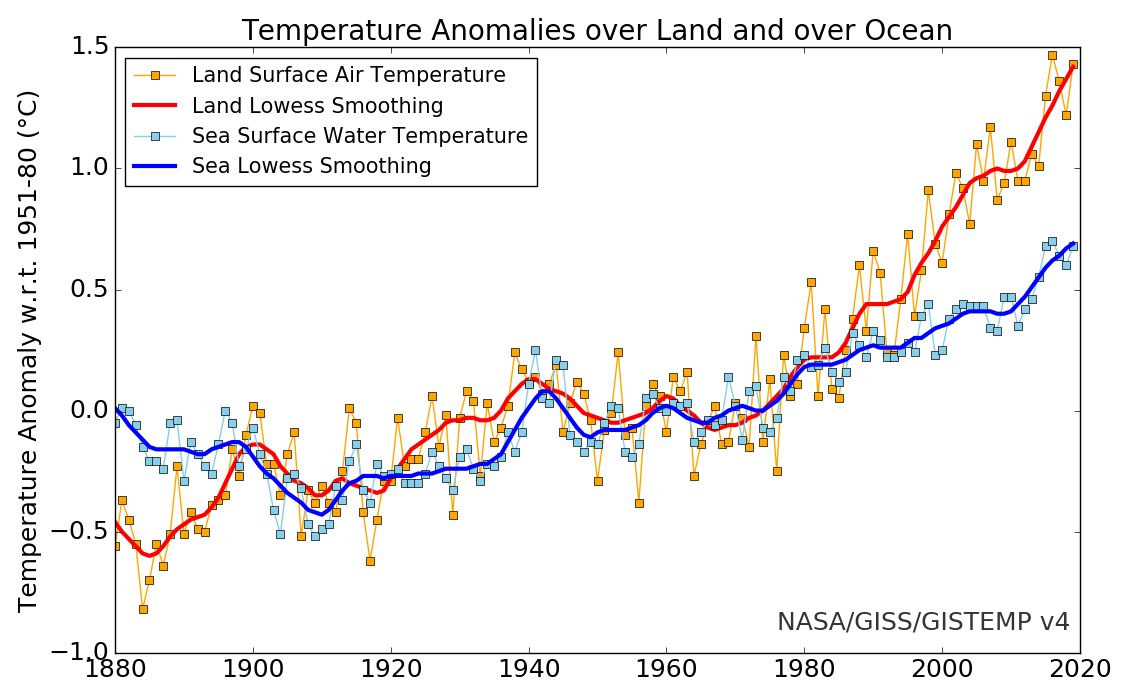 1. Could climate change affect my kidneys long term? YES it could!!! 

#NephMadness #GreenRegion #ClimateChangeAndCKD

In the last 50 years → 🌎 temperature increased about 0.8°C 😱

data.giss.nasa.gov/gistemp/