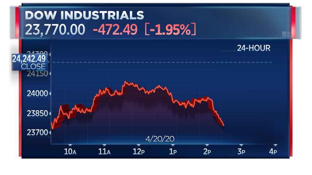 Stocks fall near session lows again amid historic crude oil plunge  https://cnb.cx/2XQqGJe 