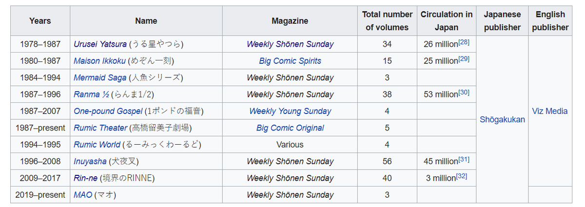 Now Rumiko Takahashi has done a lot of Manga in her long career. These are her most popular works which I just nicked off of Wikipedia.Some pretty familiar series in there!Well Urusei Yatsura was the first big one and the first one of her works to be made into an anime.