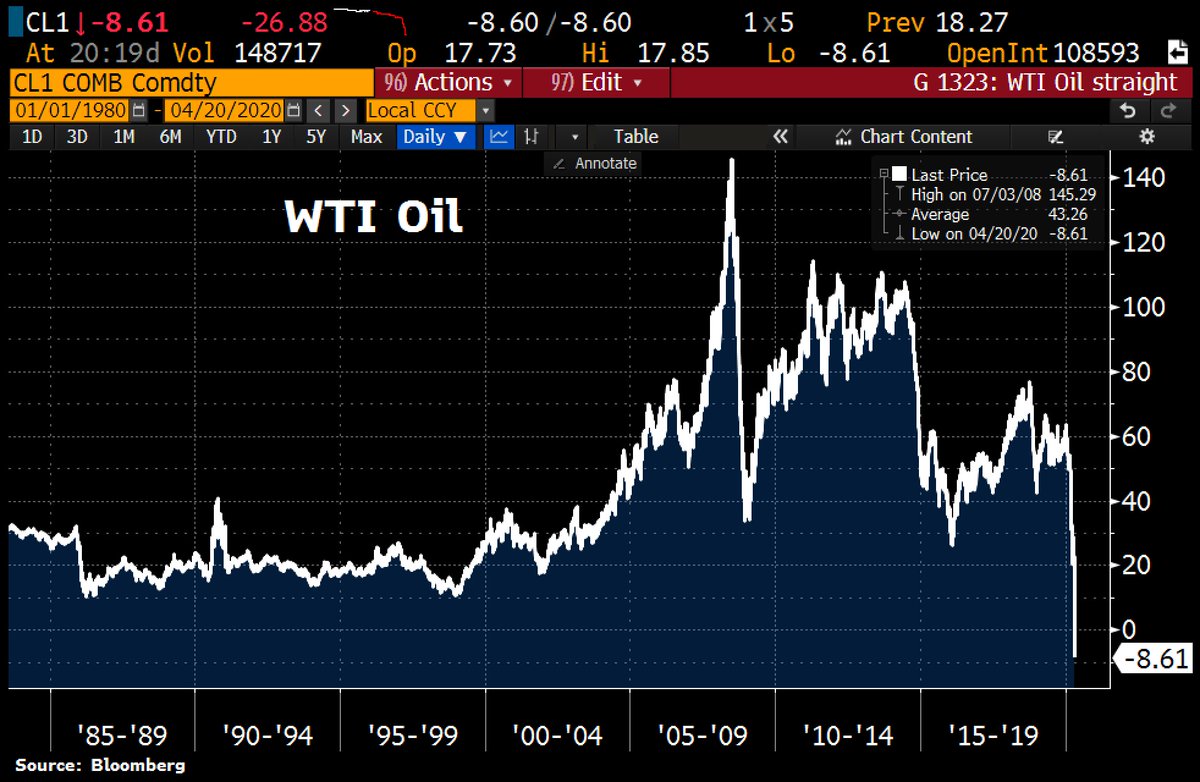 TOTALLY CRAZY! Now -$8.6/bbl.