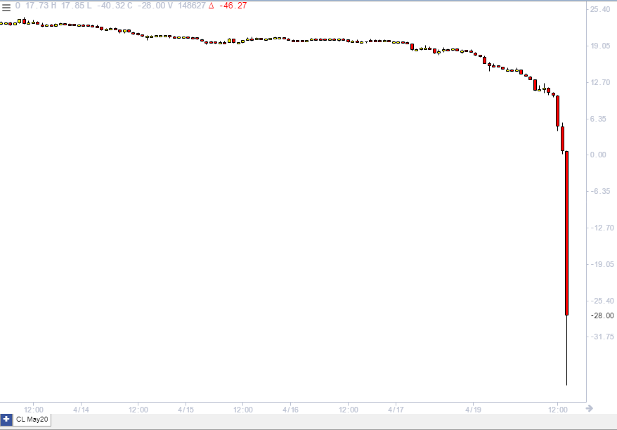 bitbitcrypto's tweet photo. I lived to see oil trade at NEGATIVE $40.32.

tell this to your kids https://t.co/KFoYyL1wOD