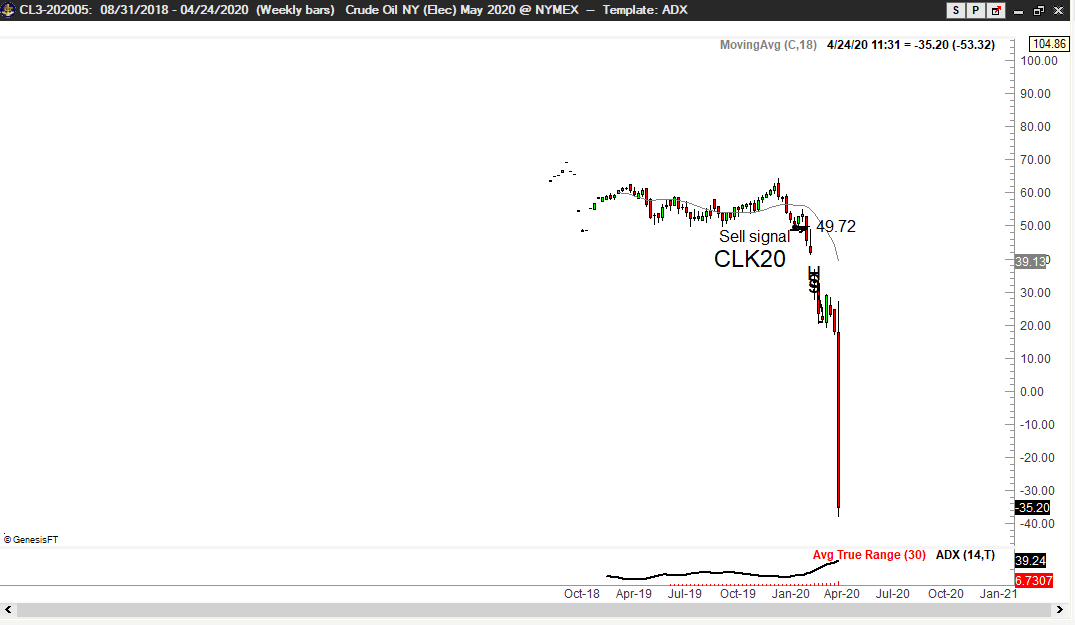 PeterLBrandt's tweet photo. May Crude Oil hits MINUS $35 per barrel. https://t.co/uGnYB2u42f