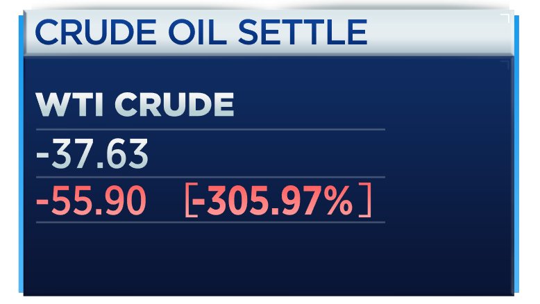 BREAKING: May contract for WTI crude oil settles at negative $37.63/barrel, down 305%  http://cnb.cx/3cDZj9v 