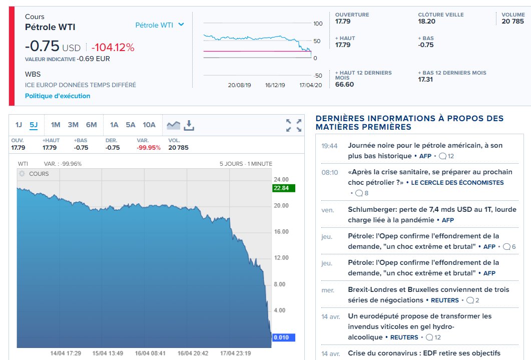 Ah, nous voilà désormais à -0,75 $ le baril !

Après les taux d'intérêts négatifs, le pétrole négatif...

À suivre : les patrimoines négatifs...  ?