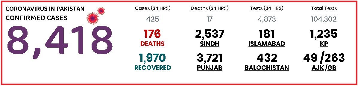 appcsocialmedia's tweet photo. #CoronaVirusUpdate 🇵🇰 #LetsPray4World #StayAtHome
The total number of #Coronavirus cases has risen to 8,418 across the country
#APPNews #PakistanUnitedAgainstCorona #CoronavirusLockdown #COVID19Pakistan #StayHomeStaySafe #StayAtHomeSaveLives #CoronaFreePakistan https://t.co/Nw0TmYca1c
