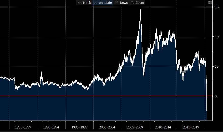 JavierBlas's tweet image. HISTORIC CHART: WTI May oil futures settle at -$37.63 a barrel (yes, that's negative price). Of course, it goes without saying: that's an all-time low | #OOTT #OilPriceWar #covid19 via @TheTerminal