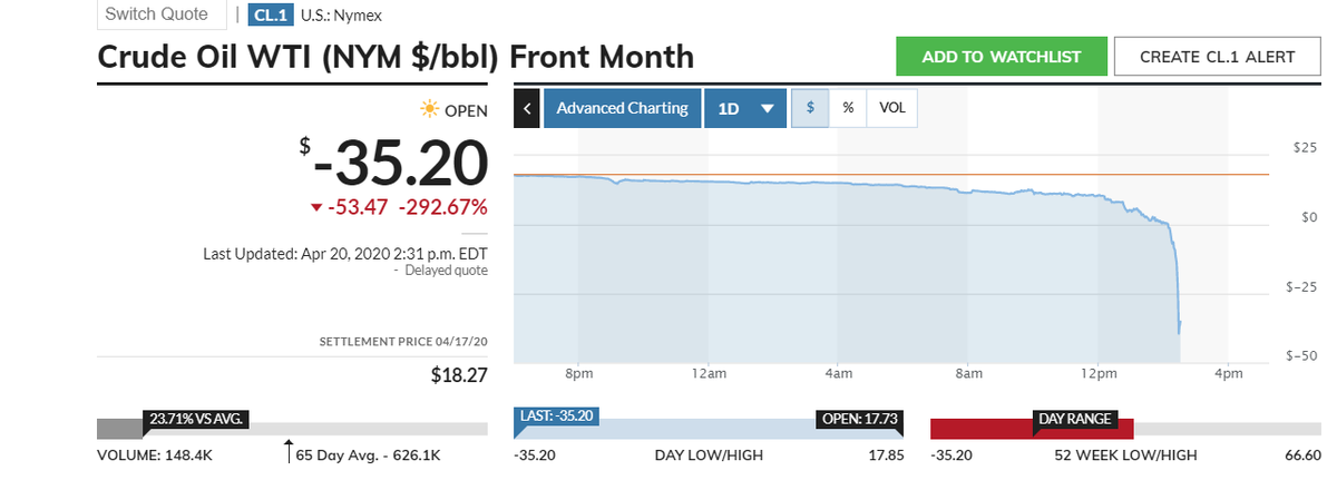 divadhvik's tweet photo. First Time in History #CrudeOil #Crudeoilprice is below to $0.
#OilPrice #OilPrices #OilCrash #divadhvik #nifty #bse #sensex https://t.co/Gmwz2QmgPC