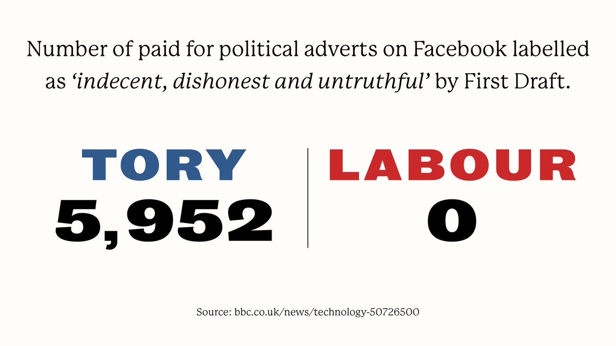 As a thought, by the way, is this so unsurprising ?A Party that used documented industrial misinformation to win Brexit ?A Party that used documented industrial misinformation to win The December 2019 General Election ?