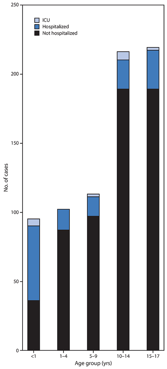 COVID-19 is less severe in children, but often is it severe?From a Chinese cohort 0.6% needed PICU but lots of community testing involved https://pediatrics.aappublications.org/content/early/2020/03/16/peds.2020-0702US CDC data has 2% of admissions in PICU (limited data) http://dx.doi.org/10.15585/mmwr.mm6914e43/12