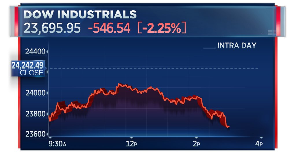 Stocks hit fresh session lows after crude oil settles down 300% in historic session  https://cnb.cx/2zbFFmA 